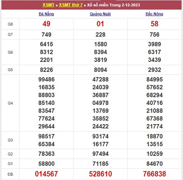 Thống kê XSMT 9/12/2023 dự đoán lô VIP miền Trung 