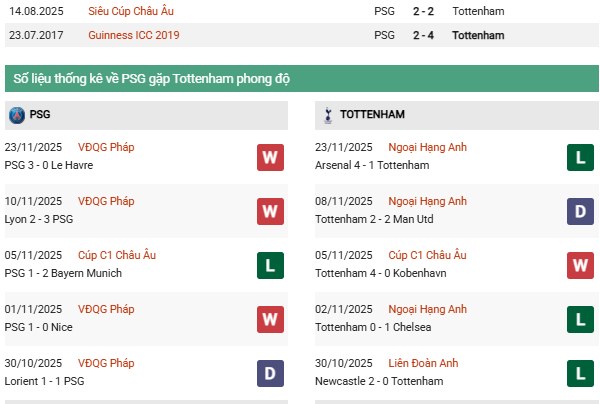 Thống kê đối đầu PSG vs Tottenham và các đội bóng Anh