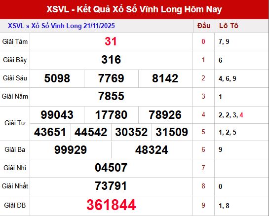 Tổng quan kết quả XSVL ngày 21/11/2025