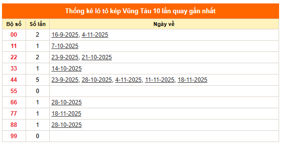 Dự đoán xổ số Vũng Tàu ngày 25/11/2025