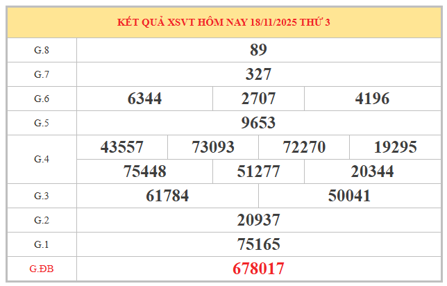 Dự đoán xổ số Vũng Tàu ngày 25/11/2025