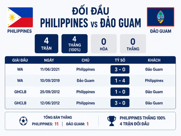 Đối đầu Philippines vs Đảo Guam đêm nay Đối đầu Philippines vs Đảo Guam đêm nay
