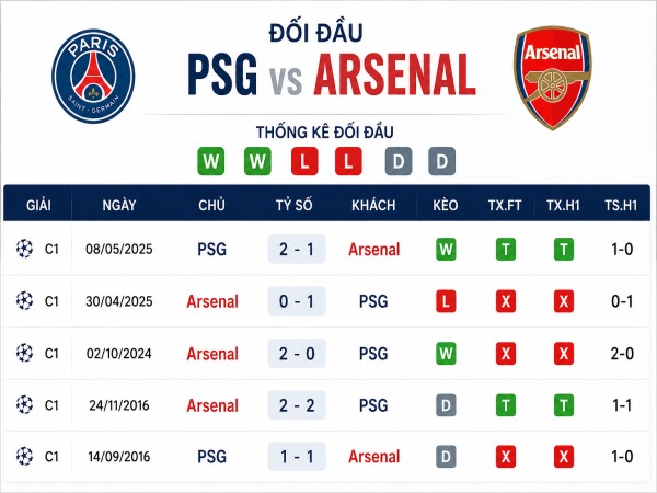 Đối đầu trận PSG vs Arsenal hôm nay Đối đầu trận PSG vs Arsenal hôm nay
