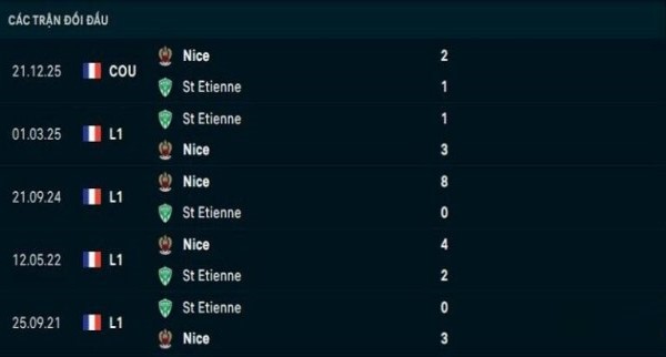 Lịch sử đối đầu Saint Etienne vs Nice Lịch sử đối đầu Saint Etienne vs Nice