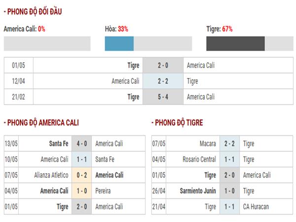 Nhận định phong độ America Cali vs Tigre