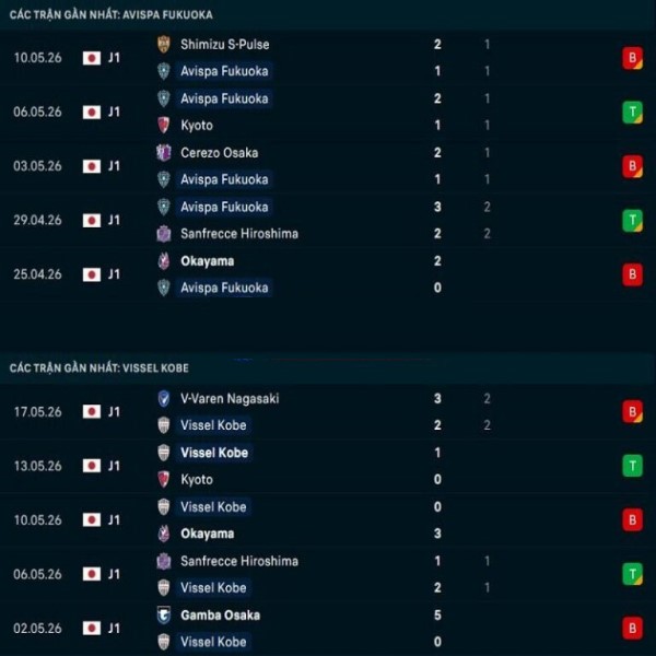 Dữ liệu dự đoán trận đấu Avispa Fukuoka vs Vissel Kobe ngày 23/05 Dữ liệu dự đoán trận đấu Avispa Fukuoka vs Vissel Kobe ngày 23/05