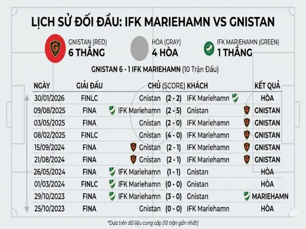 Lịch sử đối đầu nghiêng hẳn về Gnistan 