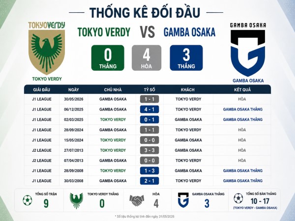 Đối đầu Tokyo Verdy vs Gamba Osaka ngày 06/06