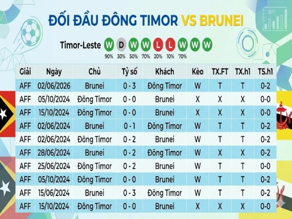 Đối đầu Đông Timo vs Brunei
