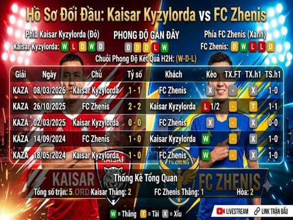 Đối đầu Kaisar Kyzylorda vs FC Zhenis Đối đầu Kaisar Kyzylorda vs FC Zhenis
