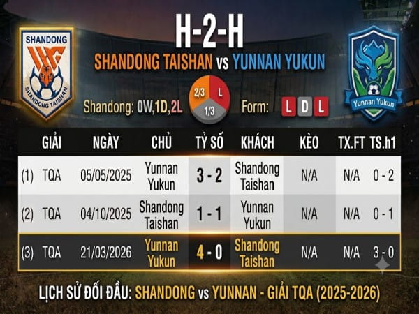 Đối đầu Shandong Taishan vs Yunnan Yukun