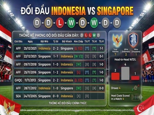 Đối đầu Indonesia vs Singapore Đối đầu Indonesia vs Singapore
